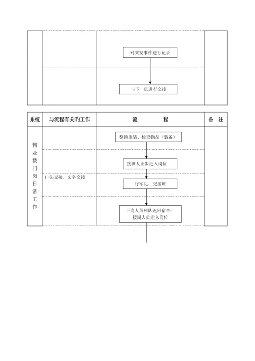 物流公司保安部工作标准流程.docx