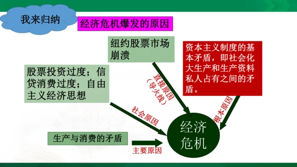 第一课第一框经济大危机（课件）