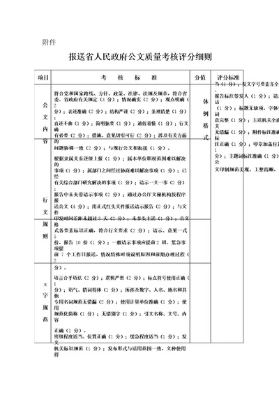 报送省人民政府公文质量考核评分细则