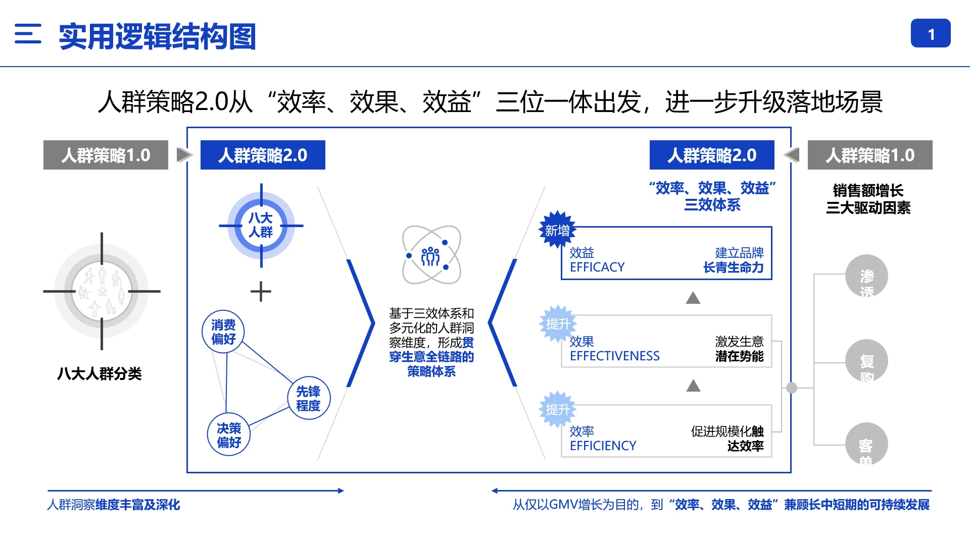 逻辑结构图人群洞察人群策略
