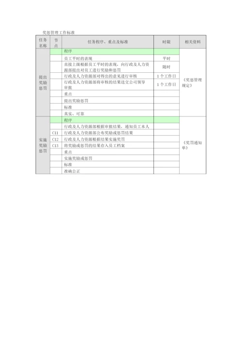 奖惩管理业务流程.docx