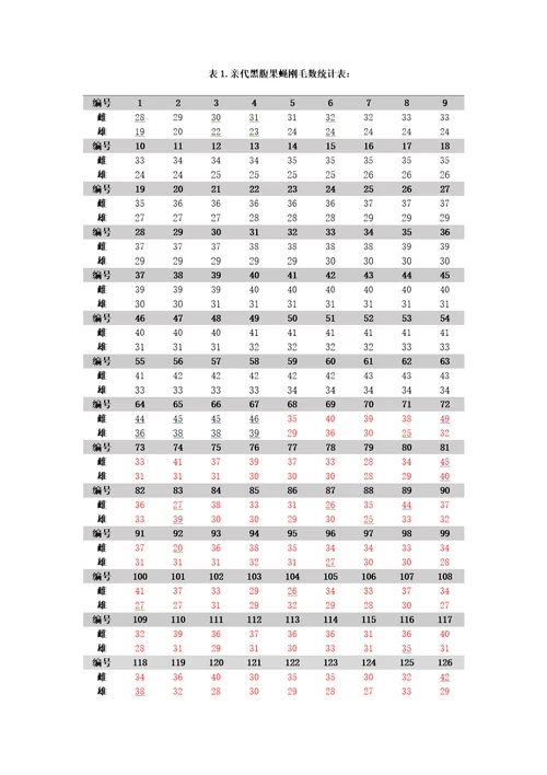 数量性状遗传实验报告SYSU120