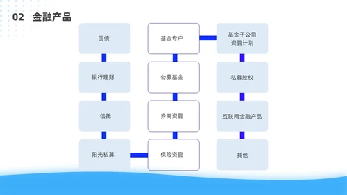 蓝色简约风客户资产配置与规划培训ppt模板