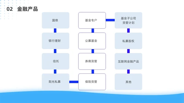 蓝色简约风客户资产配置与规划培训ppt模板