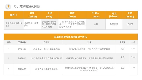 橙色5S改善报告管理工作总结经营分析表格PPT模板质量管理