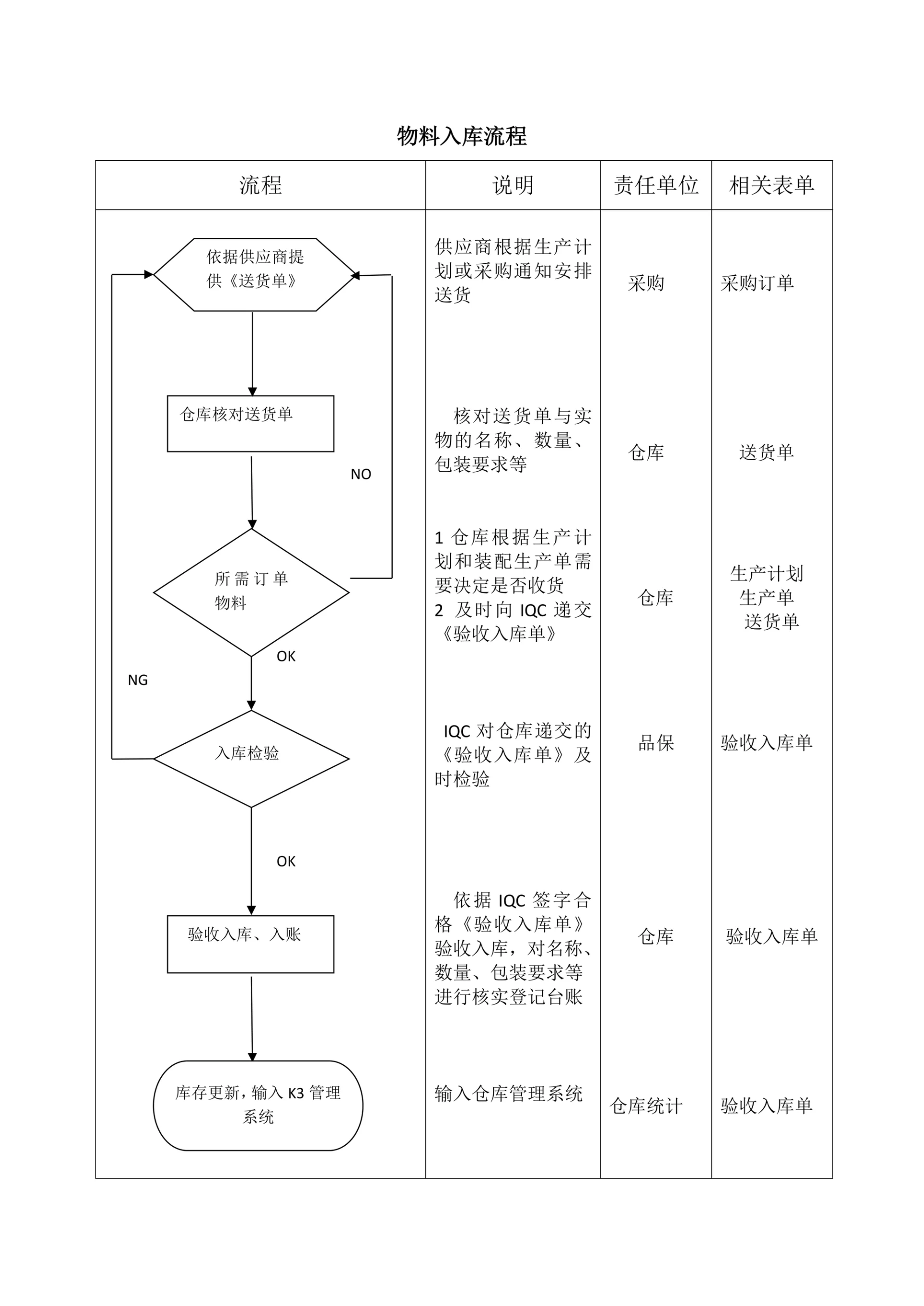 物料入库流程图