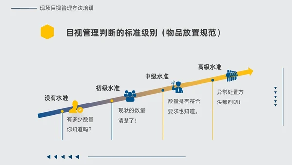 黄蓝双色简约几何现场6S和目视化改善安全教育PPT模板6S管理培训