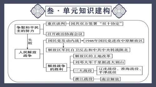 第七单元 人民解放战争  单元复习课件（36张PPT）