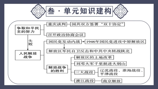 第七单元 人民解放战争  单元复习课件（36张PPT）