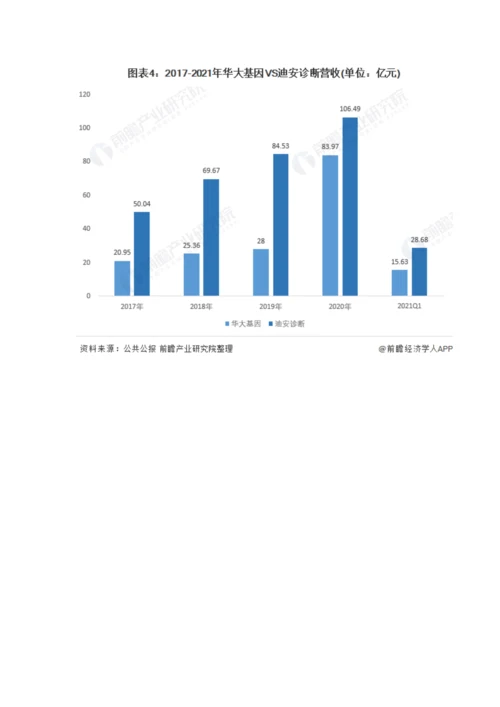 中国体外诊断龙头企业市场竞争格局分析-未来华大基因或将成行业龙头.docx