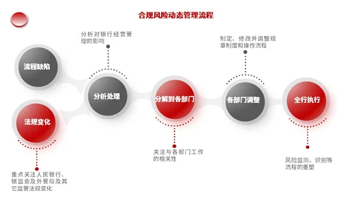 红色黑色简约商务合规风险管理PPT模板合规培训