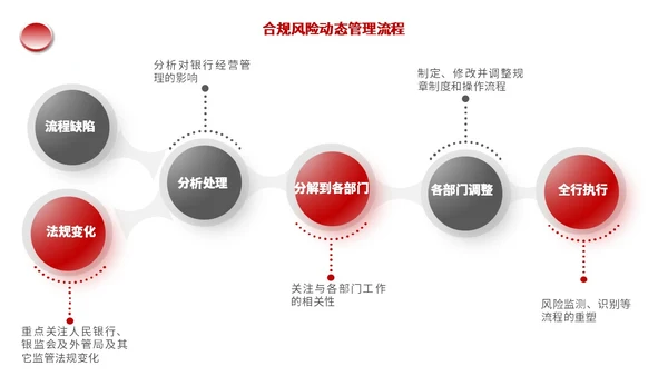红色黑色简约商务合规风险管理PPT模板合规培训