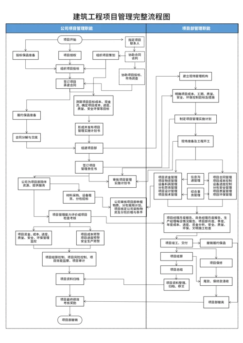 建筑工程项目管理完整流程图