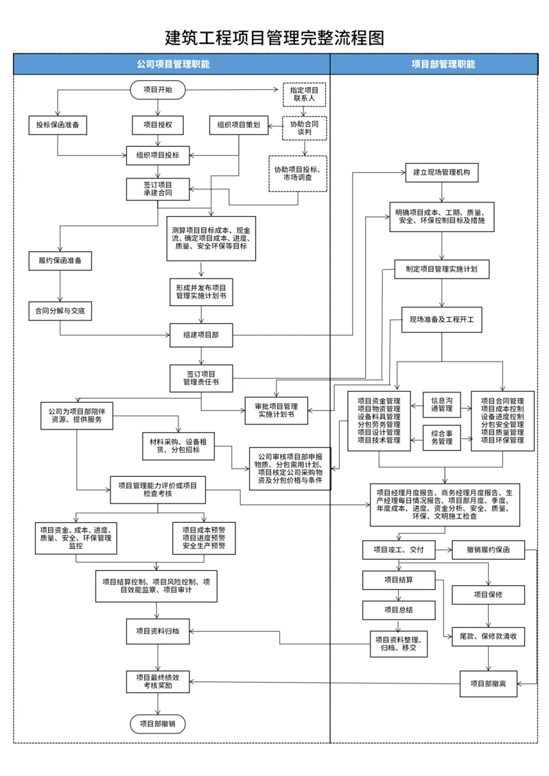 建筑工程项目管理完整流程图