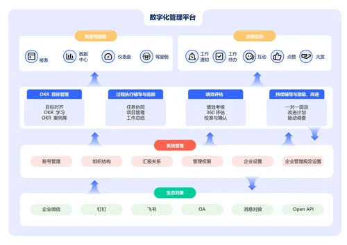 蓝色简约数字化管理平台流程图