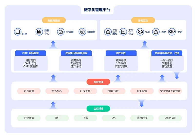 蓝色简约数字化管理平台流程图