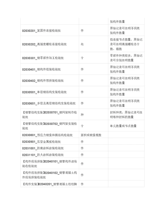 【9A文】检验批容量汇编表