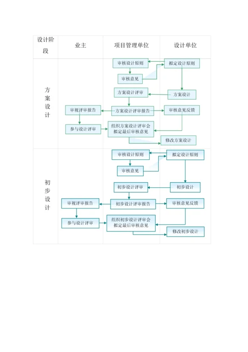 代建专项项目设计管理专题方案.docx