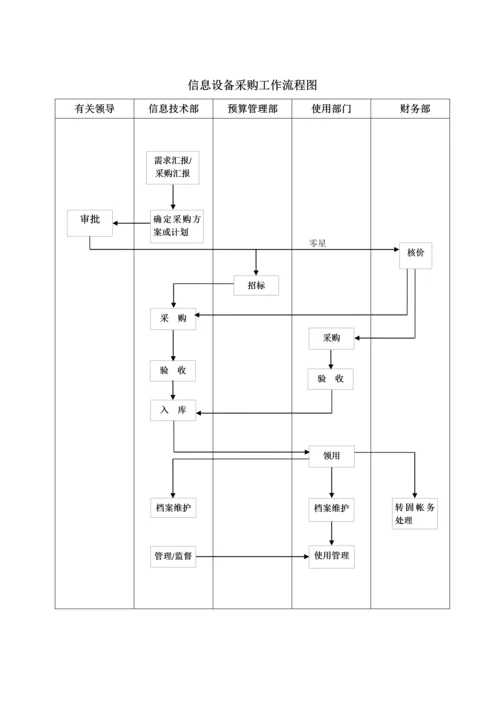 信息类设备资产管理制度.docx