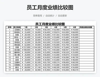 员工月度业绩比较图