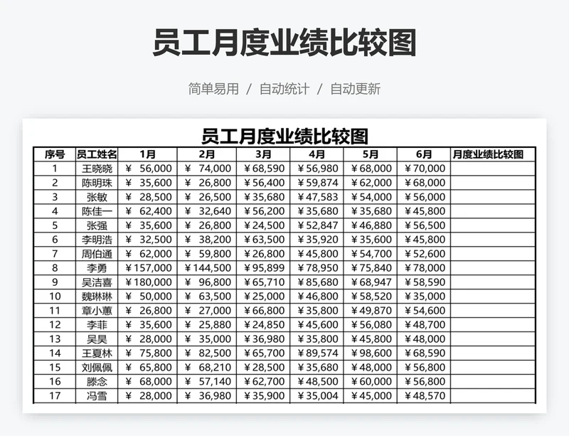 员工月度业绩比较图