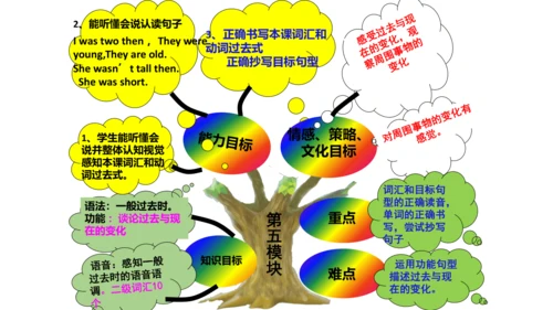 新标准英语第四册教材知识点梳理