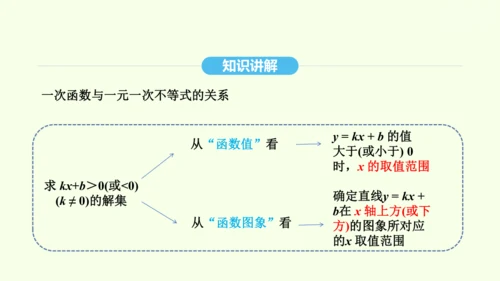 19.2.3一次函数与方程、不等式课件（共36张PPT） 2025年春人教版数学八年级下册