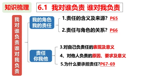 第六课  责任与角色同在复习课件 （22张PPT）
