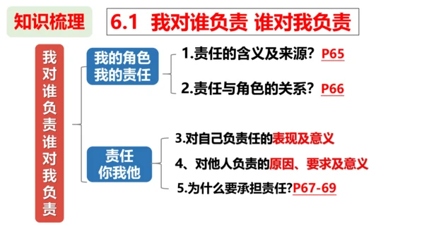 第六课  责任与角色同在复习课件 （22张PPT）