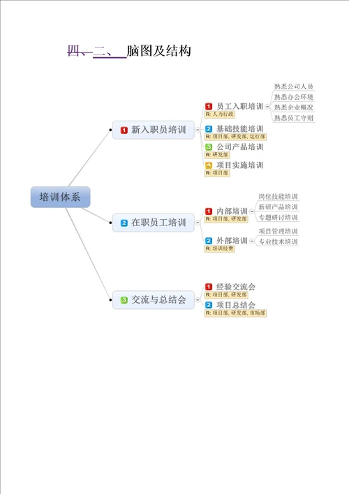 项目部培训体系