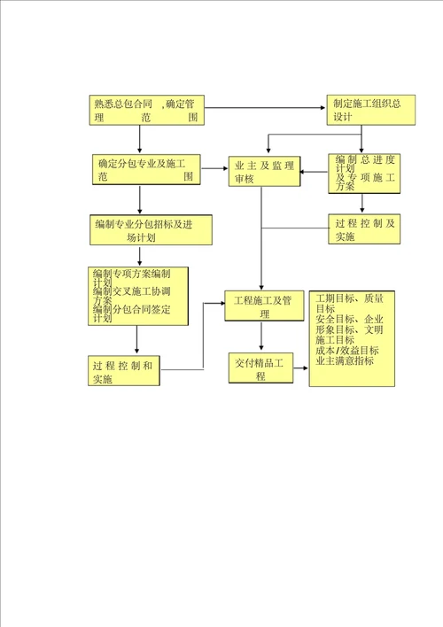 新建工业大道勘察设计施工EPC总承包项目总承包管理方案、设计管理方案、施工组织设计方案