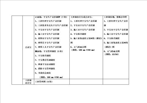 最新安全文明施工标识标牌标准化配备表