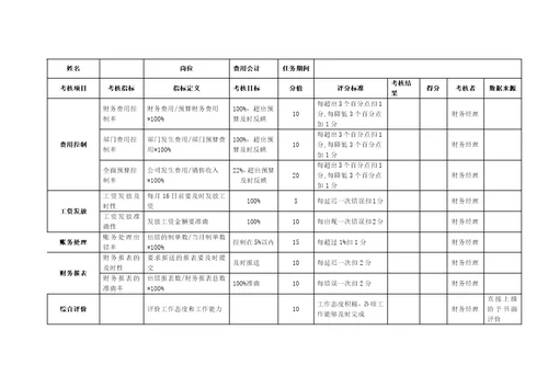 财务部KPI绩效考核表(全)