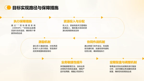 橙色商务风公司年终总结PPT模板