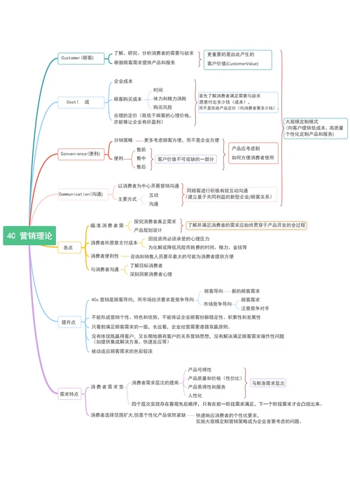 4C营销理论思维导图模板