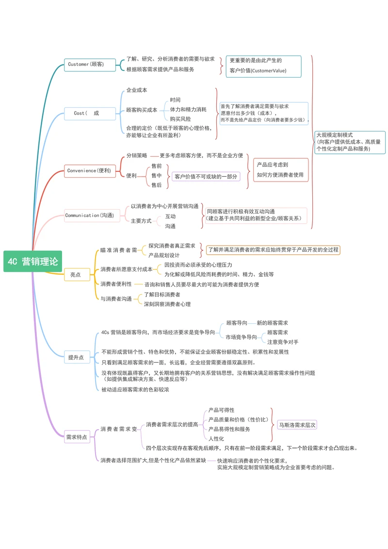 4C营销理论思维导图模板