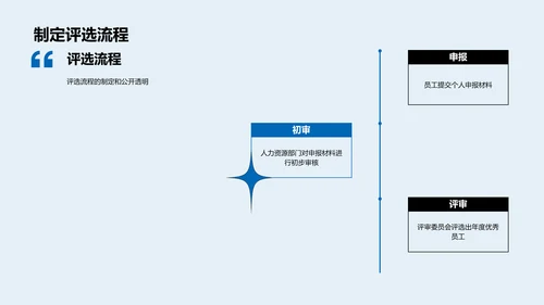 员工表彰大会PPT模板