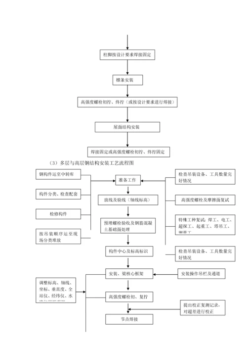 钢结构厂房施工组织设计(DOC 41页).docx