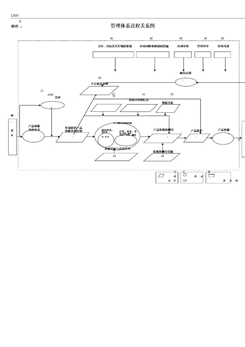 管理体系过程关系图