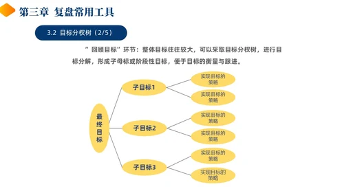 蓝色黄色商务风简约风复盘方法论介绍PPT课件