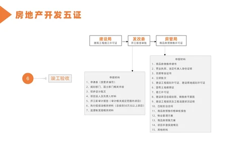 橙色简约风房地产开发流程培训课件