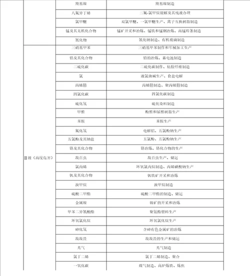 危险化学品的毒性、常见化学品的毒性分级