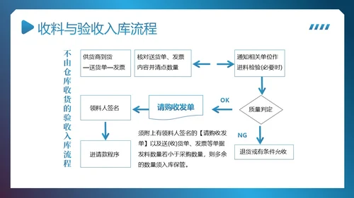 供应链整体流程管理培训PPT课件供应链管理