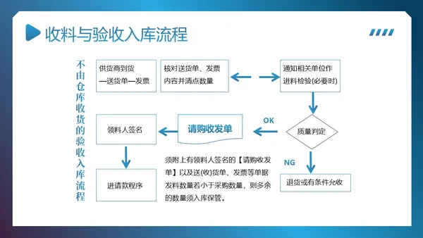 供应链整体流程管理培训PPT课件供应链管理