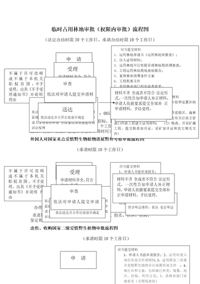 临时占用林地审批权限内审批流程图