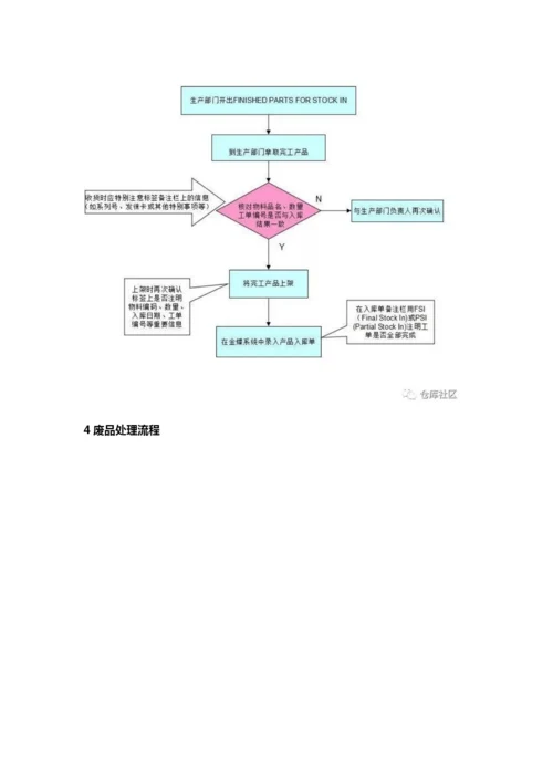 仓库各类操作流程图(非常实用).docx