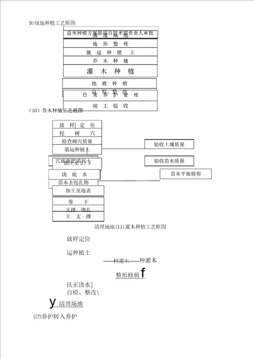 市政道路绿化工程施工组织设计