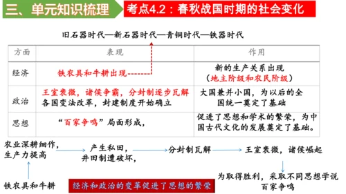 第二单元 夏商周时期：早期国家与社会变革 单元复习课件
