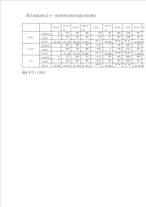 广东省普通高校毕业生就业工作情况