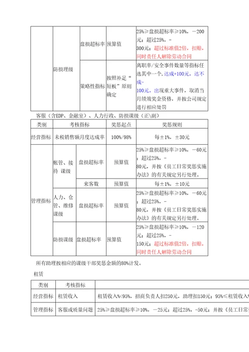 度物美集团经营考核办法